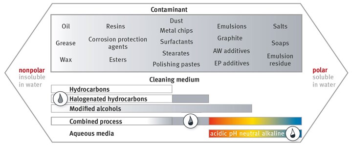 nonpolar and polar contaminants chart