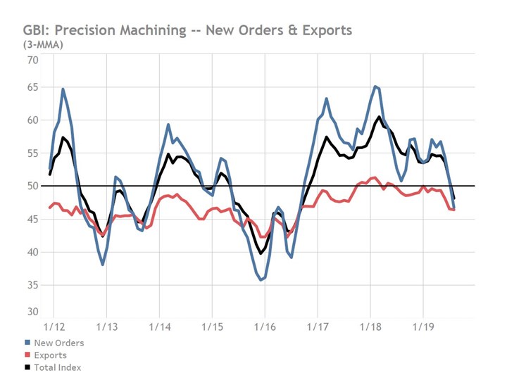 PMI Averages