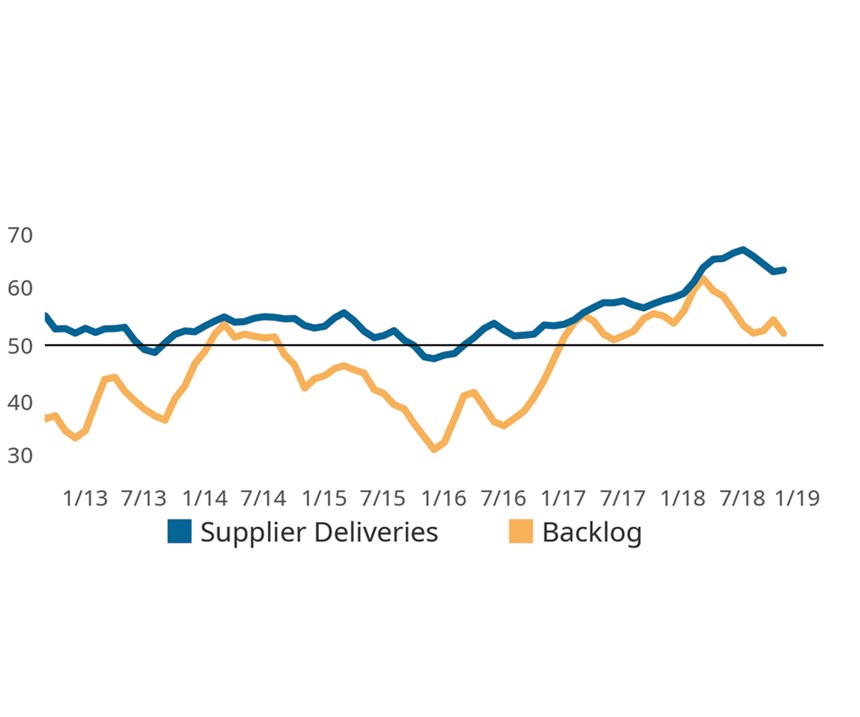 Supply Chain and Production Growth Reducing Backlogs