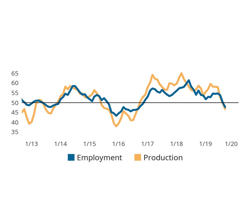 chart shows employment activity contracting faster than historically expected