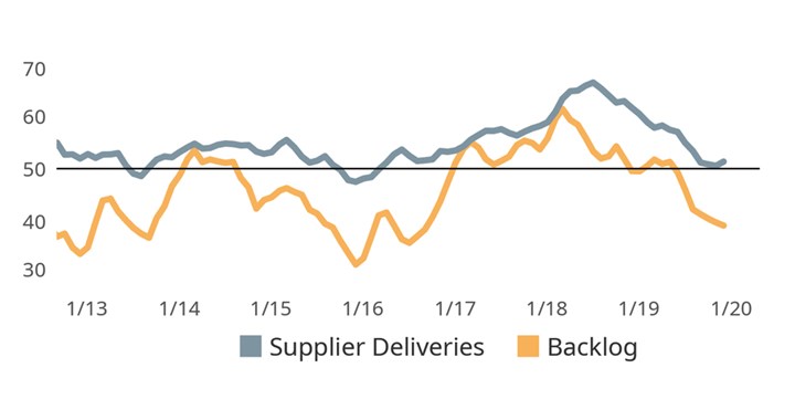 supplier delivery and backlog activity chart
