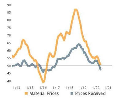 Machinists reported an increase in the cost of input goods from upstream suppliers while also reporting weakening pricing power for their own products. The combination of these events is almost assured to reduce profitability for the machining industry.