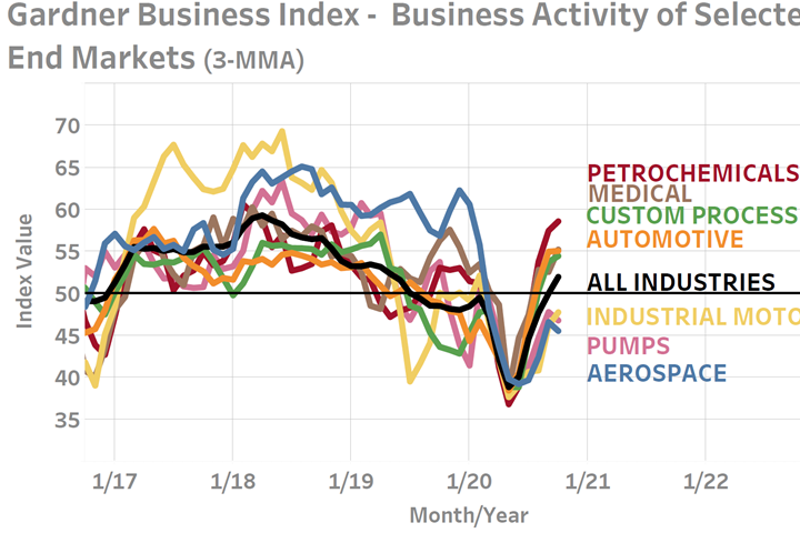 Gardner Business Index chart