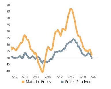 4月份接收价格和材料价格指数显示利润率下降:4月份接收价格指数降至50以下，而材料价格指数仍略高于50。这种“50”线的蔓延意味着越来越多的公司正在经历投入成本增加和自身生产价格下降的同时。