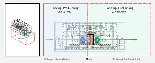 该图显示了具有CNP，超声波技术和适应性清洁区域的PowerJet双床系。