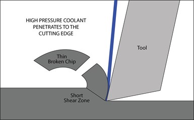high pressure coolant diagram shows coolant penetrating to the cutting edge