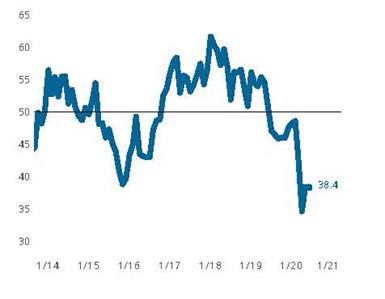 Precision Machining Business Index: The Precision Machining Index was unchanged from May to June as the Index held at 38.4.