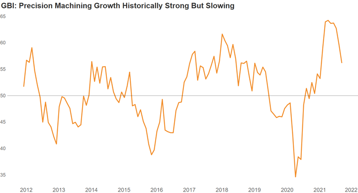 chart for GBI: Precision Machining growth/slowing