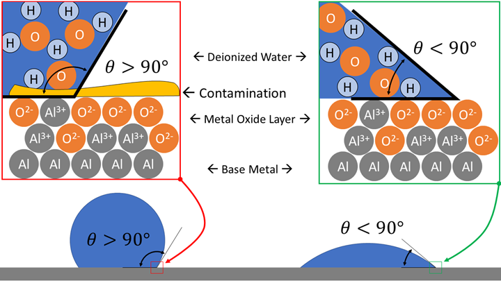 Chart shows contaminated and clean surface with contact angle of water
