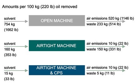 chart illustrates air emissions and waste for open and airtight vapor degreasers