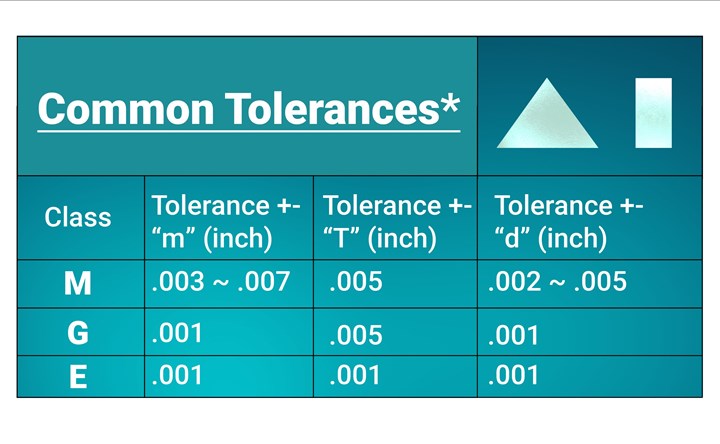 A chart showing common tolerances