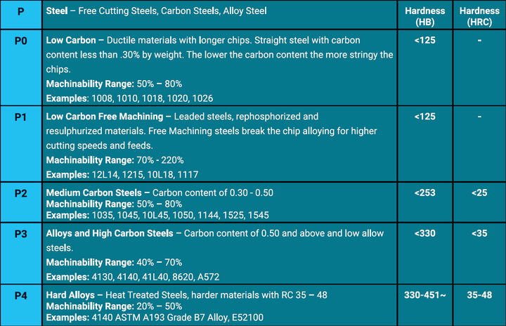 Craftsman Cribsheet No. 134: ISO Material Groups: Steel | Production ...