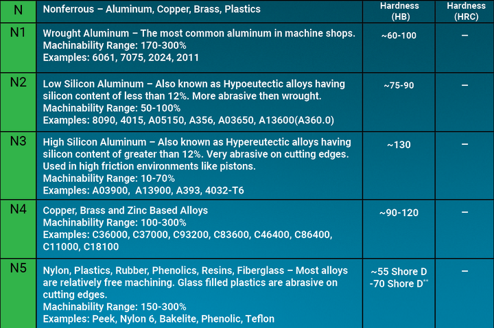 Craftsman Cribsheet No. 137: ISO Material Groups: Nonferrous ...