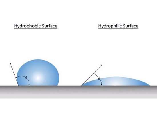 Esta ilustración muestra el ángulo de contacto de una gota de agua en una superficie. 