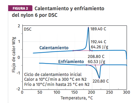 Figura 2. Calentamiento y enfriamiento del nylon 6 por DSC