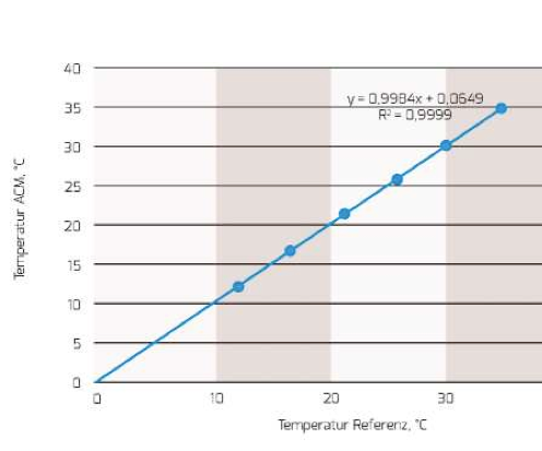 Figura 9: Prueba de la medición de temperatura interna.