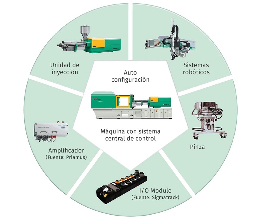 Los ensambles funcionales y los sistemas robóticos se conectan con el sistema de control central de la máquina 