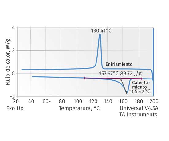 Figura 1. Calentamiento y enfriamiento de un PP por DSC