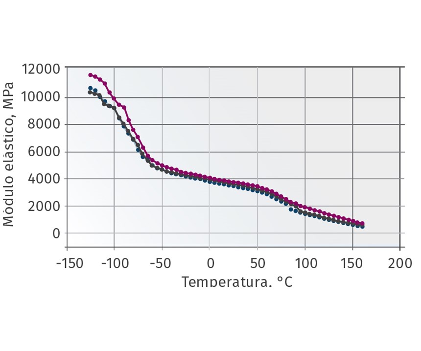 Figura 2. Módulo elástico vs. temperatura para un PP (DMA)