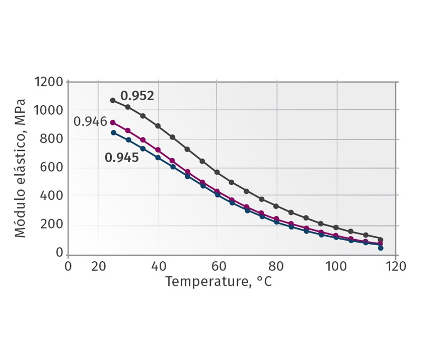 Figura 3. Módulo elástico de diferentes densidades de HDPE