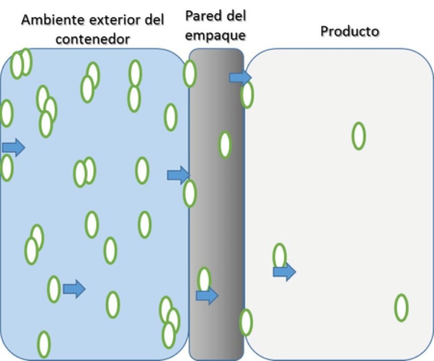 Fig. 1 Esquema de permeación o migración de un gas a través de un material de empaque. (Adaptado de Stevens ainia 2012)