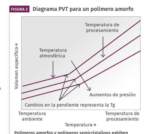 Diagrama PVT para un polímero amorfo