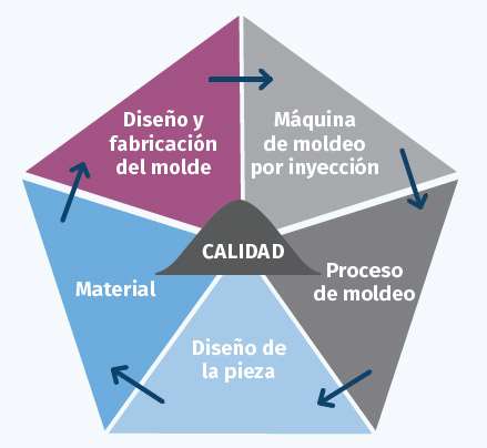 Figura 1. Los cinco pilares para lograr calidad y consistencia de las piezas inyectadas.