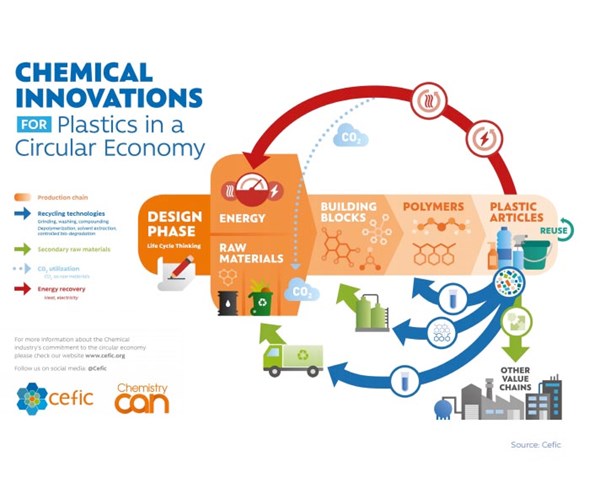 Innovaciones químicas para los plásticos en la economía circular