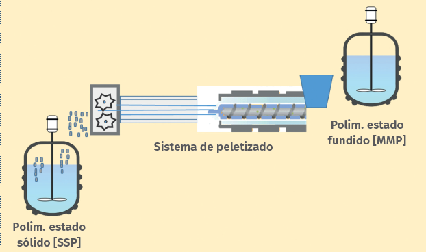 Figura 2. Etapa de peletizado durante la polimerización del PET.