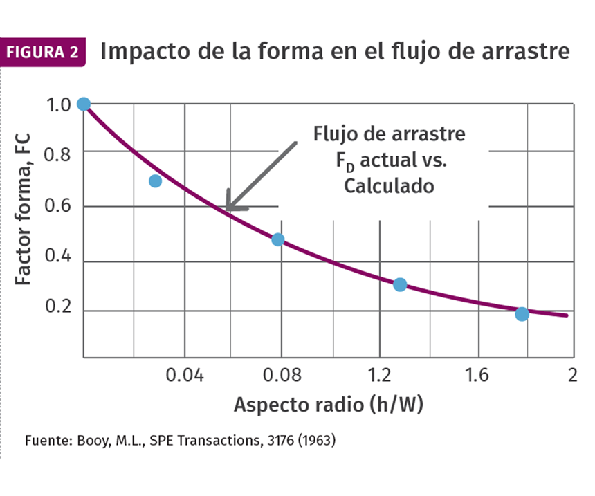 El factor de forma afecta tanto al flujo de arrastre como al flujo de presión. Esto muestra la magnitud de los efectos del factor de forma en el flujo de arrastre.