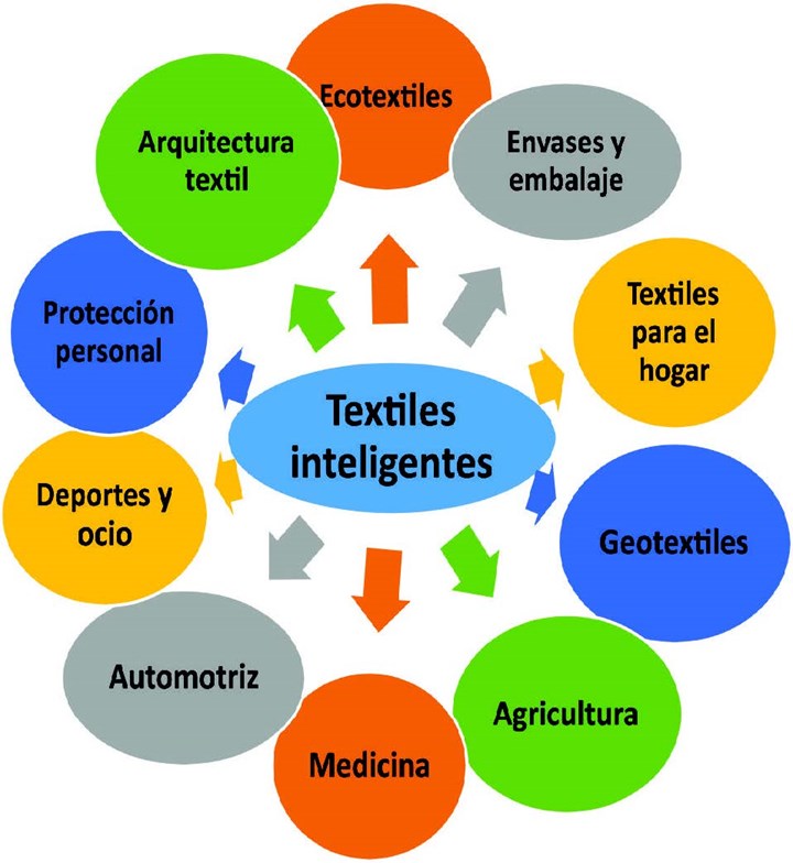 Figura 1. Aplicaciones de los textiles inteligentes.
