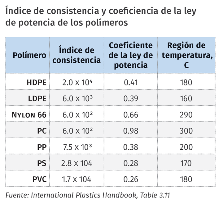 Índice consistencia y coeficiencia de la ley de potencia de los polímeros.