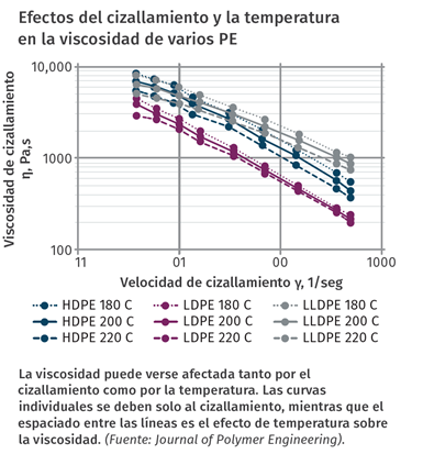 Efecto del cizallamiento y la temperatura en la viscosidad de varios de PE.