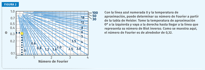 Número de Fourier.