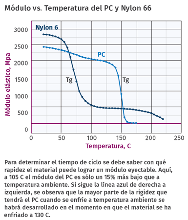 Módulo vs. Temperatura del PC y Nylon 66