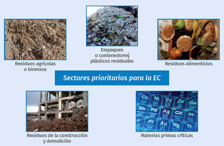 Sectores prioritarios Economía Circular.