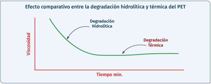 Efecto comparativo entre la degradación hidrolítica y térmica del PET.