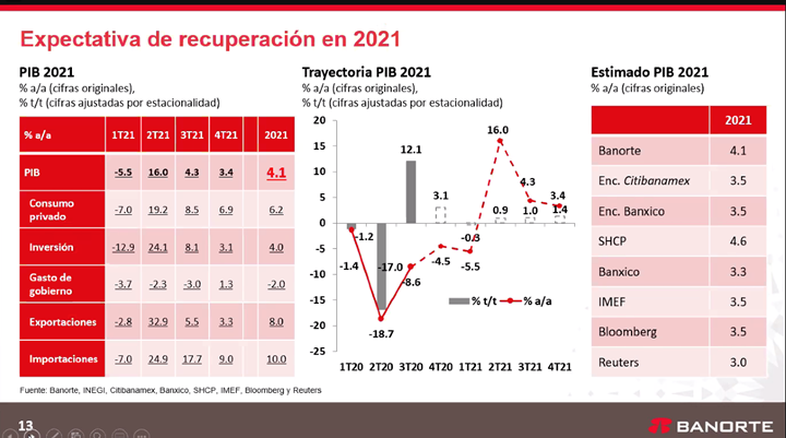 Expectativa recuperación economía en México 2021.