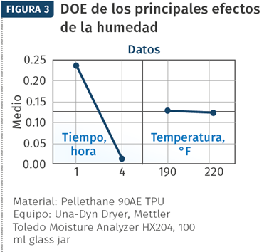 FIG 3. En este DOE, el tiempo es el único factor significativo que influye en el contenido de humedad. La temperatura entre 190 °F y 220 °F no tuvo ningún efecto, como indica la línea casi horizontal.