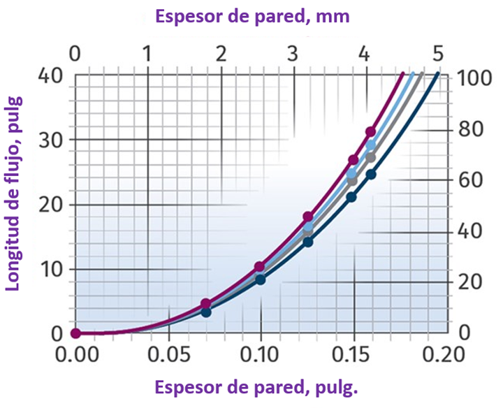 FIG. 1 Espesor de pared vs. longitud de flujo para cuatro grados de PVC rígido de un proveedor.