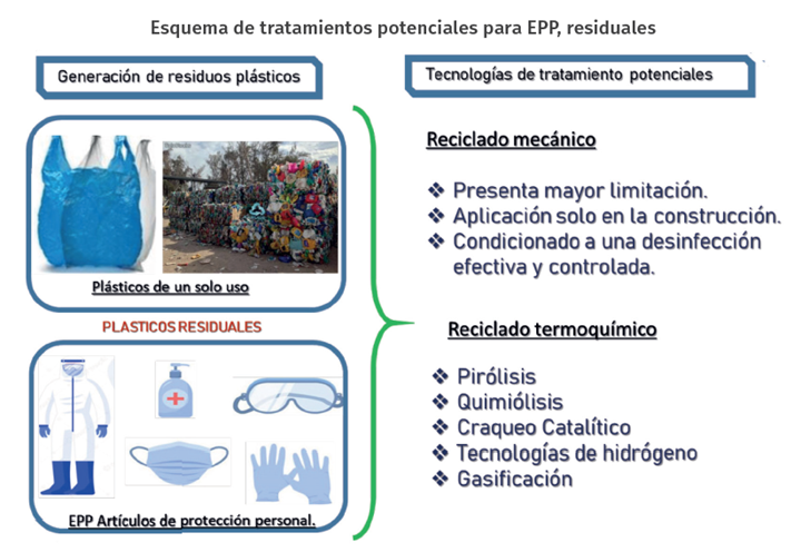 Esquema de tratamientos potenciales para EPP residuales.