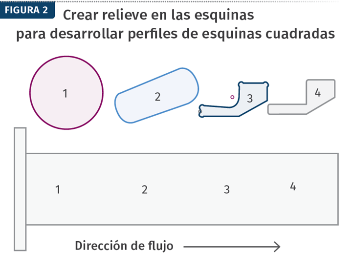 FIG 2. Las secciones etiquetadas de 1 a 4 muestran cómo cambiaría la forma del canal del dado desde la salida del extrusor, a la izquierda, hasta la salida del dado, a la derecha 