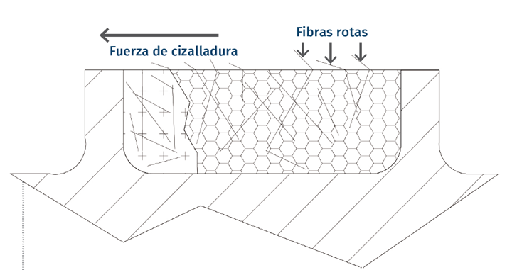 FIG 1. Cuando el polímero con relleno de fibra pasa sobre los filetes del tornillo experimenta tasas de cizalladura extremas, y a menos que estén alineadas con la cizalladura, las fibras se romperán.