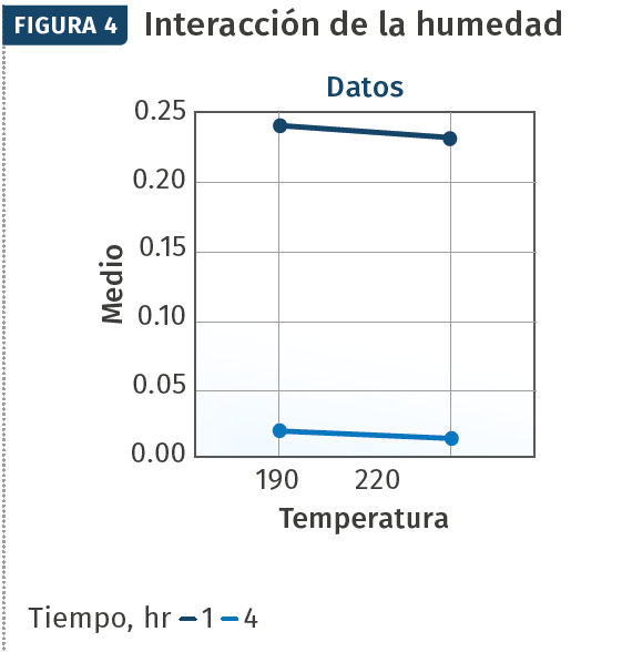 FIG 4 Esta gráfica nos muestra que no existen interacciones entre el tiempo y la temperatura —ambos factores son independientes..