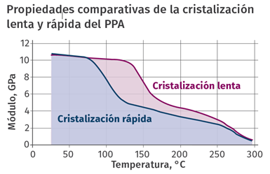 El grado de cristalización rápida sacrifica más de 50 °C de rendimiento.