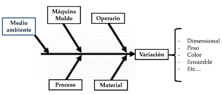 Fig. 1. Factores que pueden generar variaciones en moldeo por inyección.