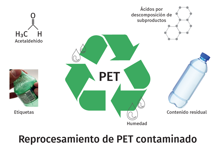 Reprocesamiento de PET contaminado.