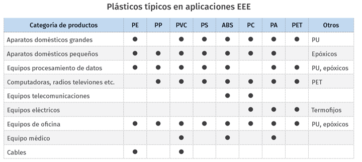 Plásticos típicos en aplicaciones EEE.