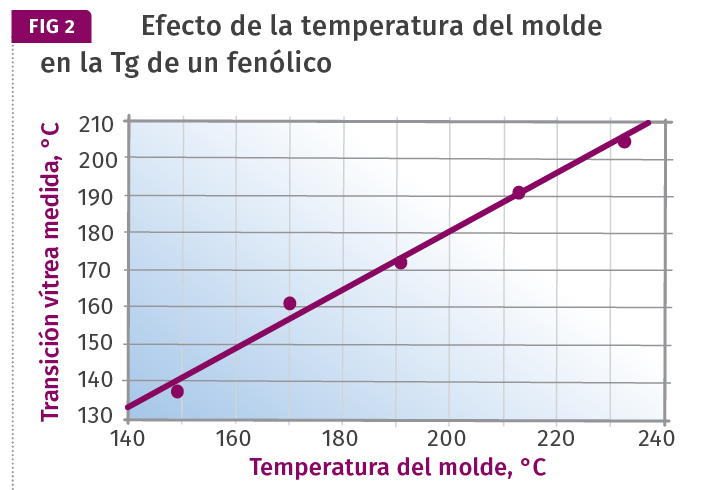 Esta gráfica muestra la conexión entre la temperatura del molde y la Tg del polímero en la pieza. 