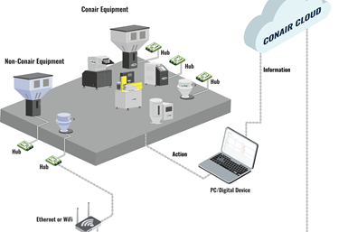 A través de cuadros de mando y pantallas en los dispositivos conectados, Conair SmartServices permite a los usuarios autorizados supervisar los datos y gestionar el rendimiento y el mantenimiento de los equipos auxiliares.